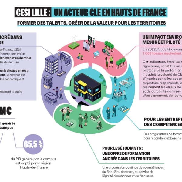 CESI École d’Ingénieurs  : une « mini-ville » au cœur de l’économie française